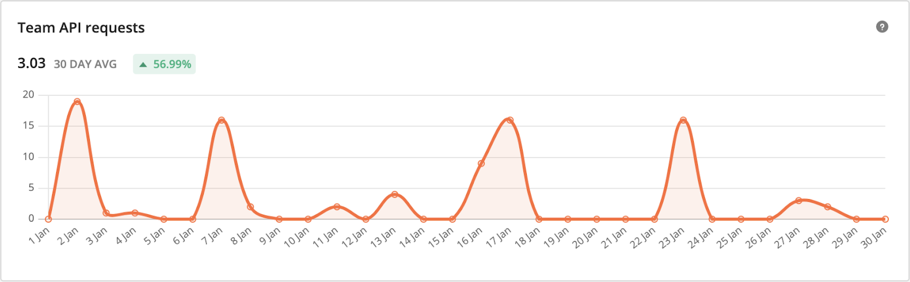 Team API requests over 30 day average example. Graph.